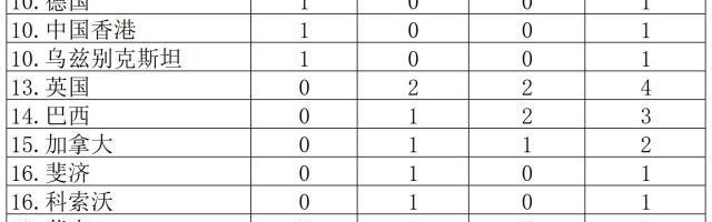 Kaiyun sports-巴黎奥运会金牌榜：日本4金暂居首位 中国3金列第6